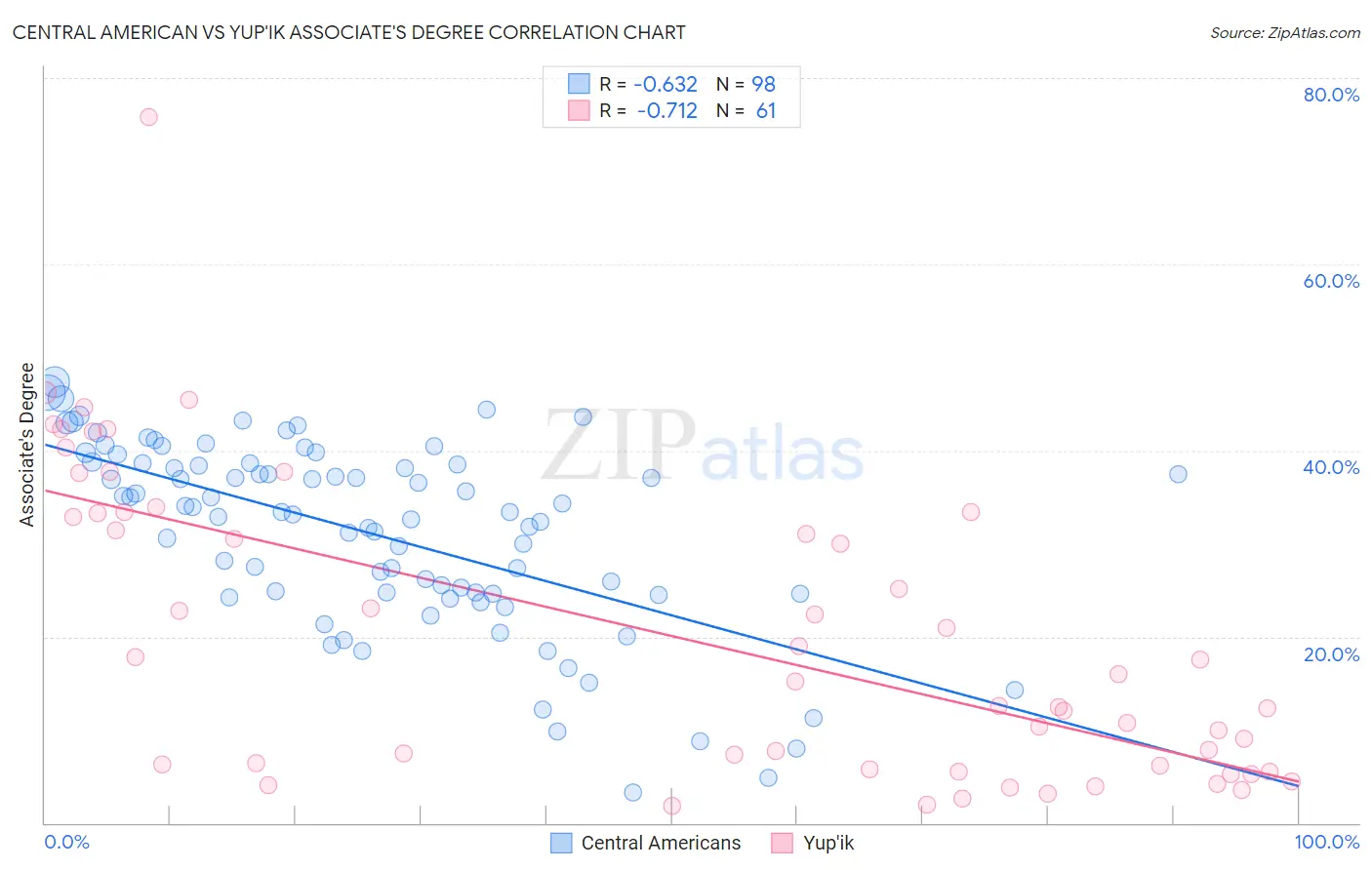 Central American vs Yup'ik Associate's Degree