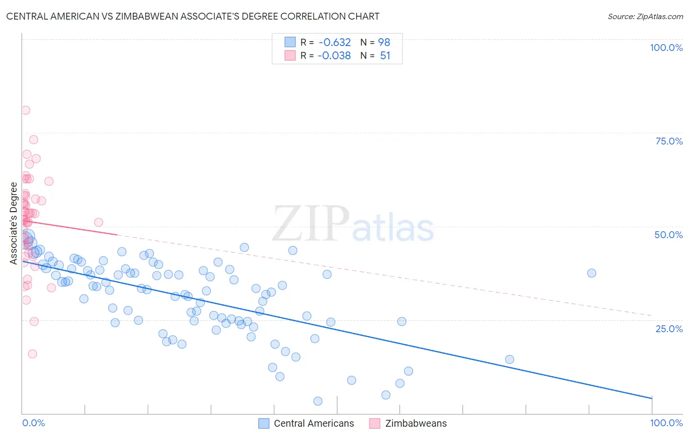 Central American vs Zimbabwean Associate's Degree