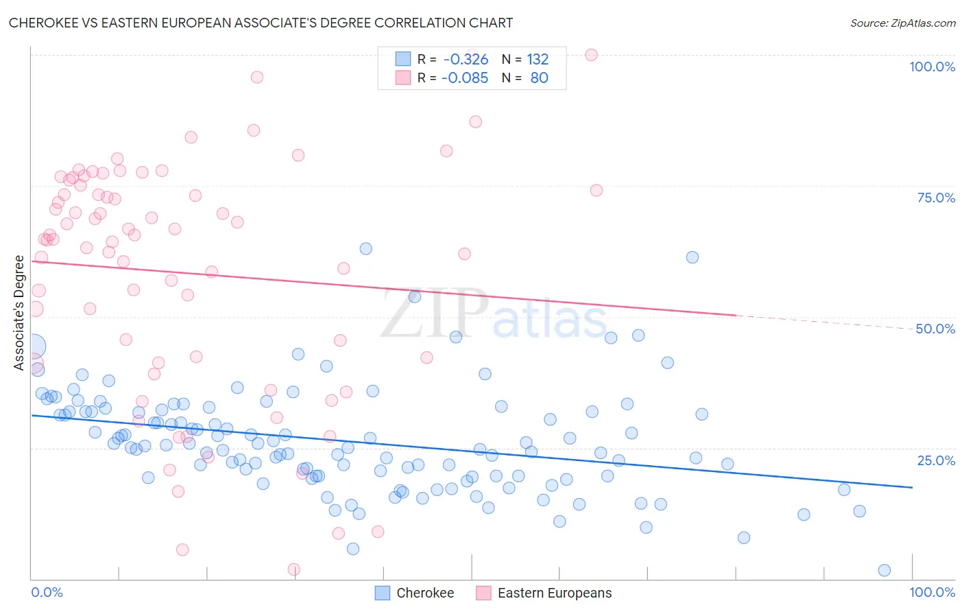 Cherokee vs Eastern European Associate's Degree