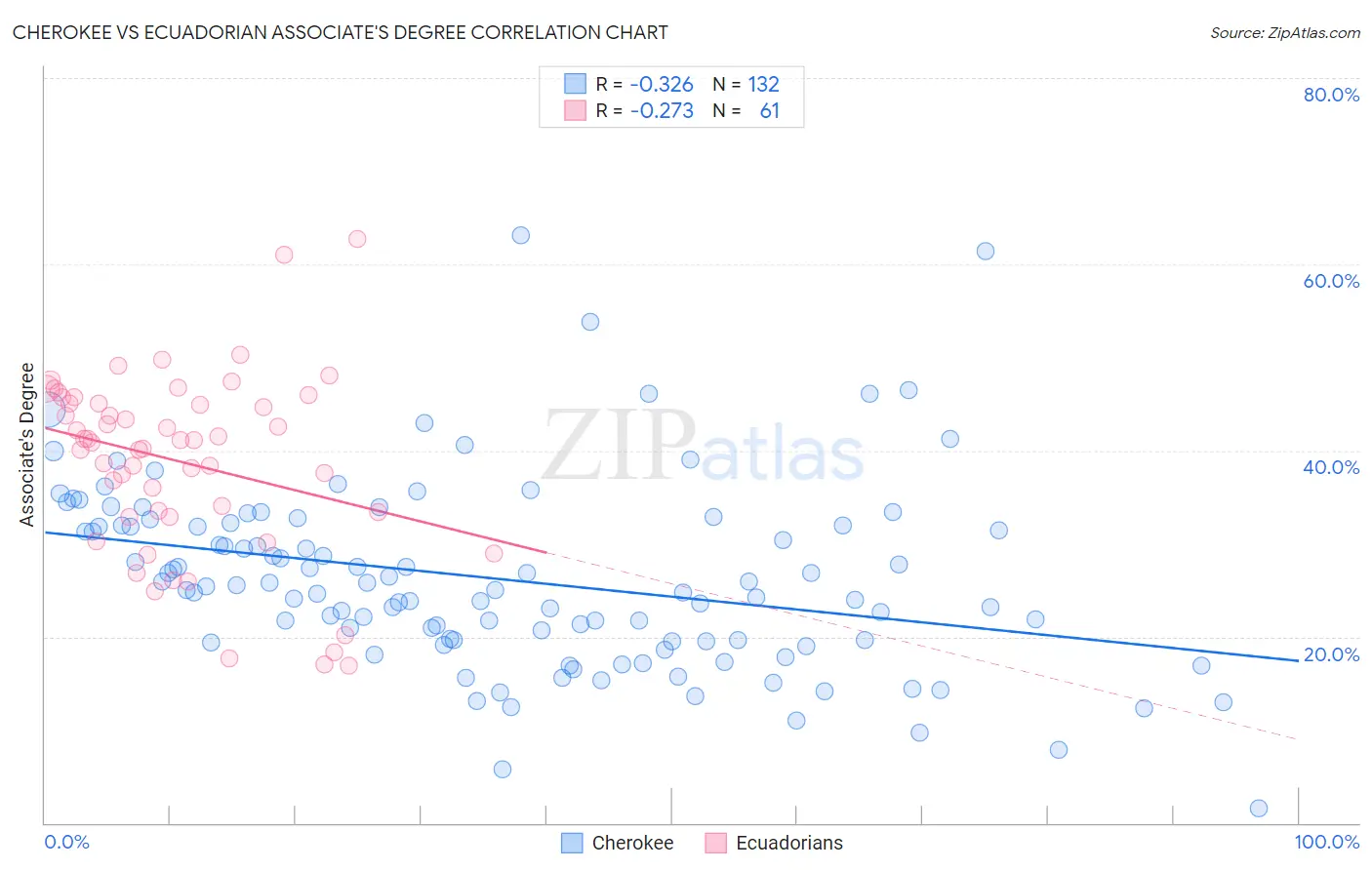Cherokee vs Ecuadorian Associate's Degree
