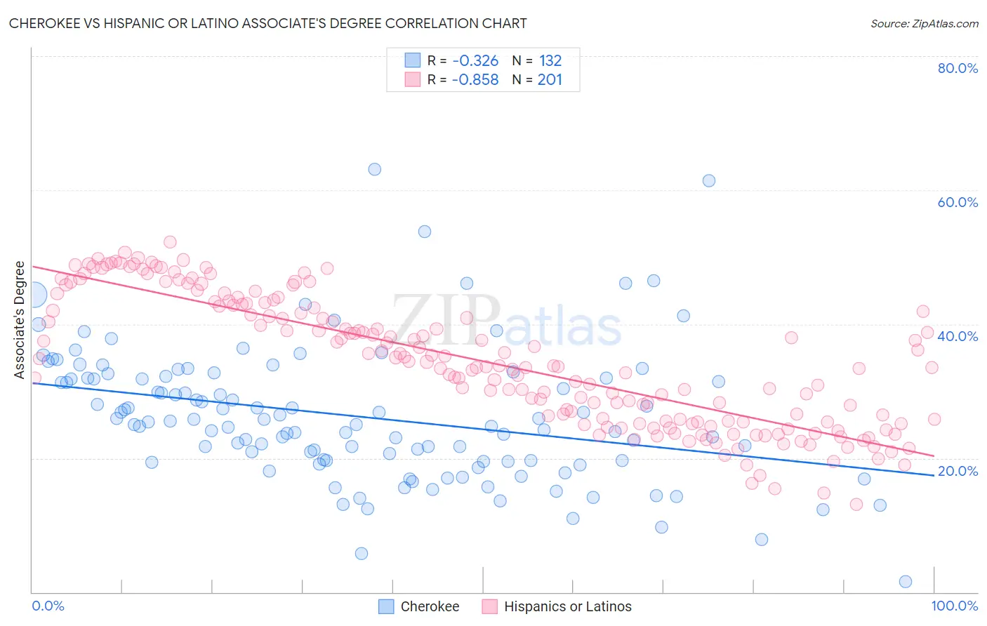 Cherokee vs Hispanic or Latino Associate's Degree