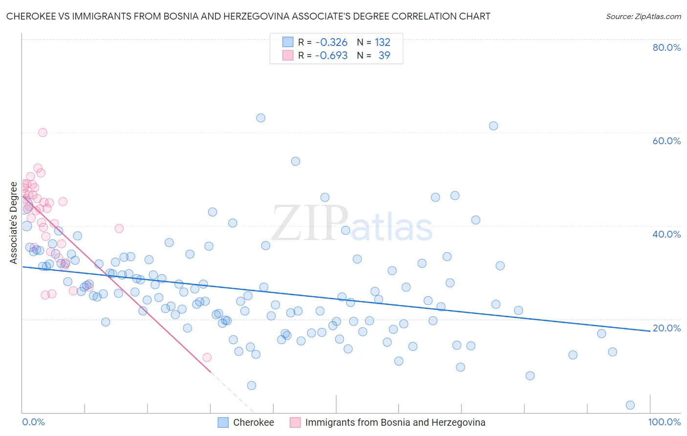 Cherokee vs Immigrants from Bosnia and Herzegovina Associate's Degree