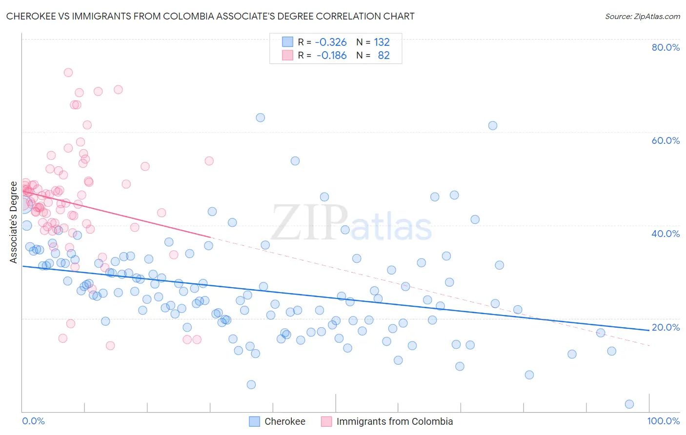 Cherokee vs Immigrants from Colombia Associate's Degree