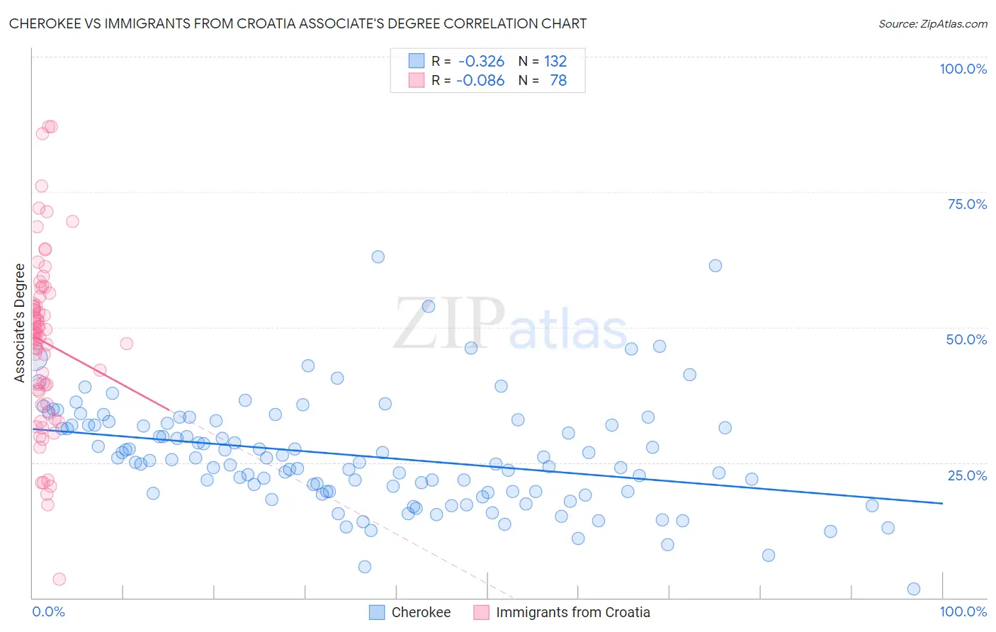 Cherokee vs Immigrants from Croatia Associate's Degree