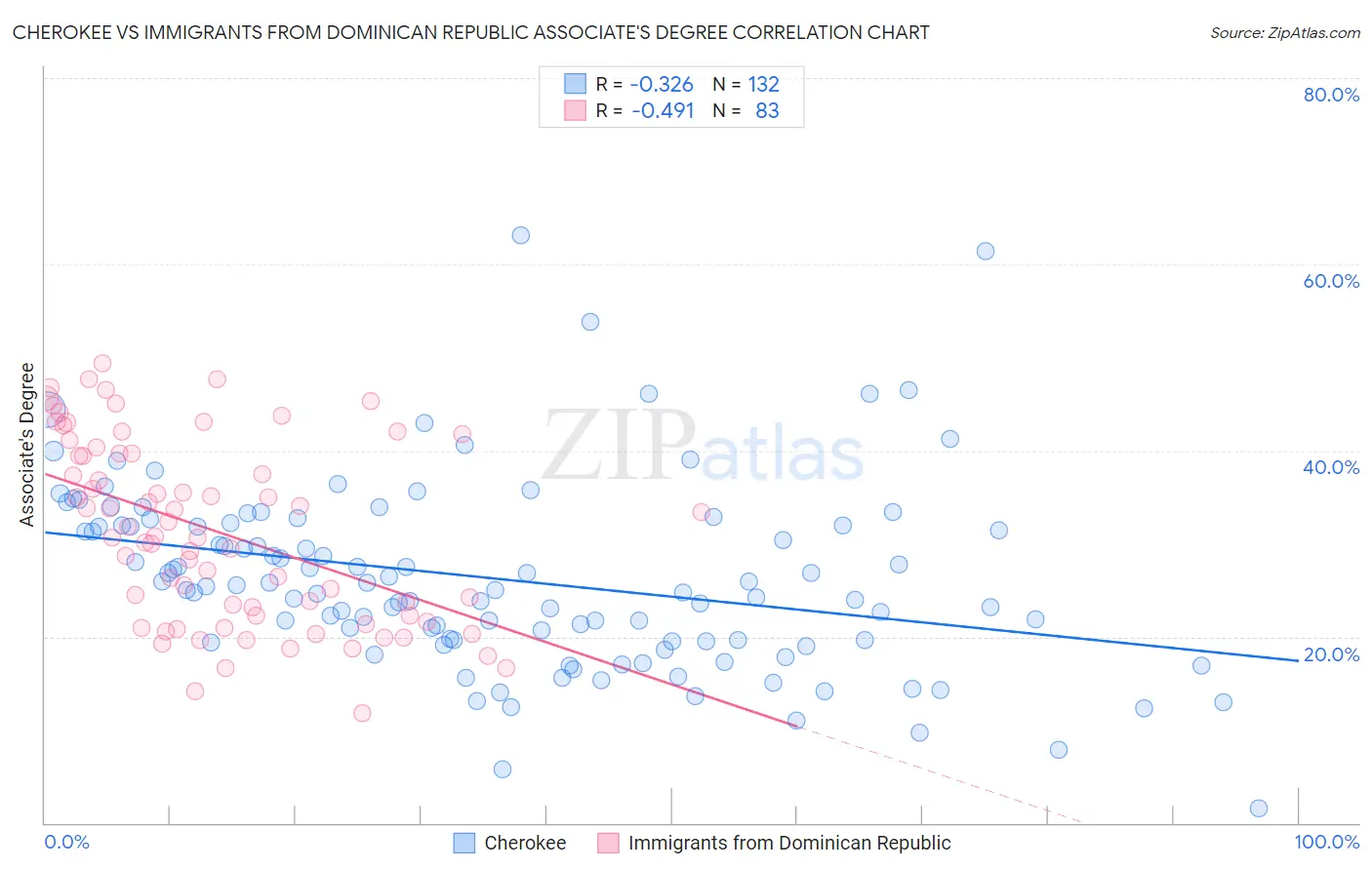 Cherokee vs Immigrants from Dominican Republic Associate's Degree