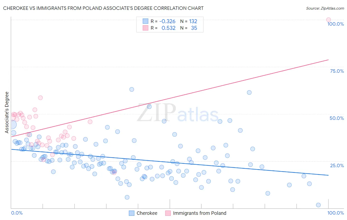 Cherokee vs Immigrants from Poland Associate's Degree