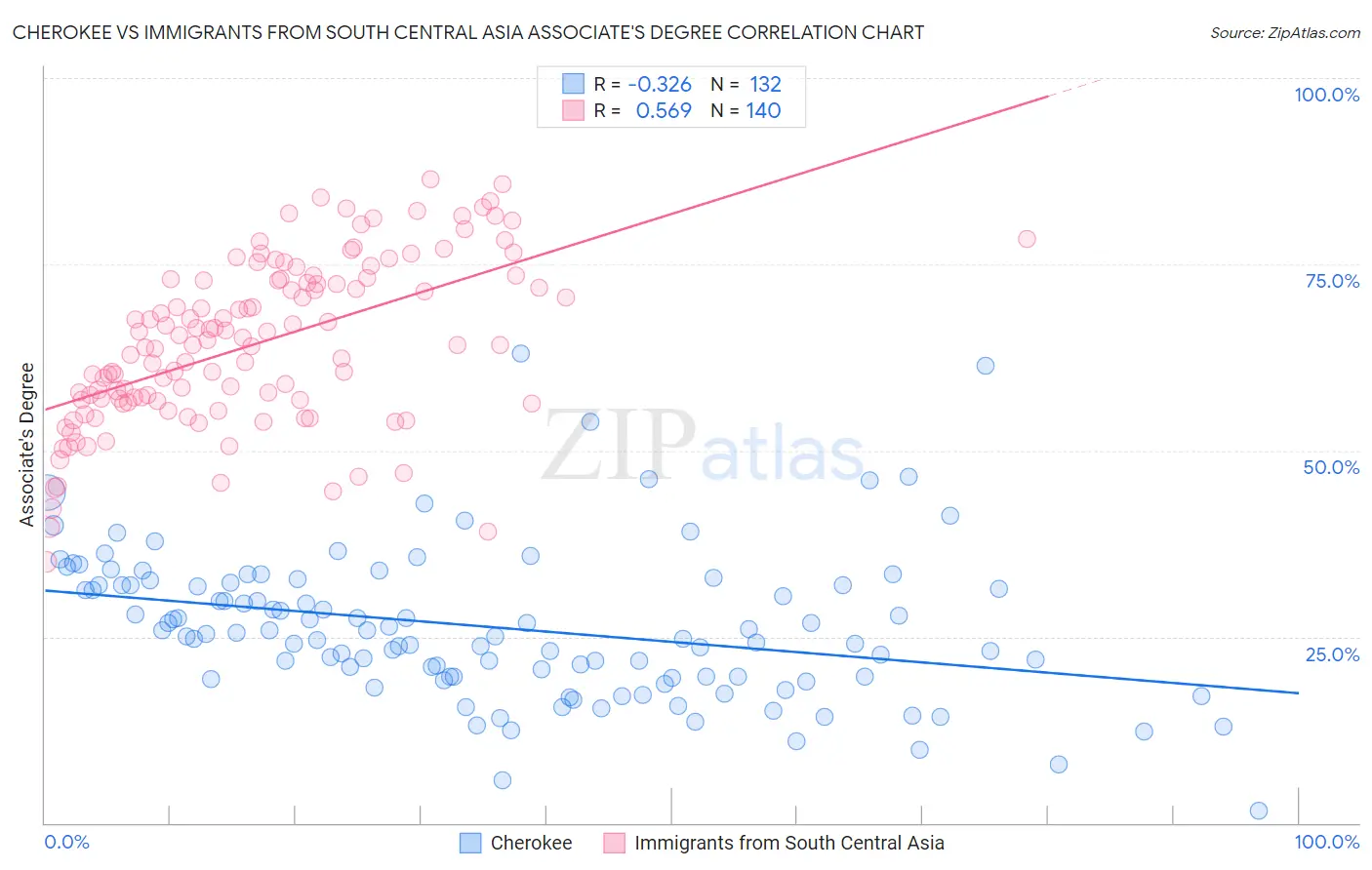 Cherokee vs Immigrants from South Central Asia Associate's Degree