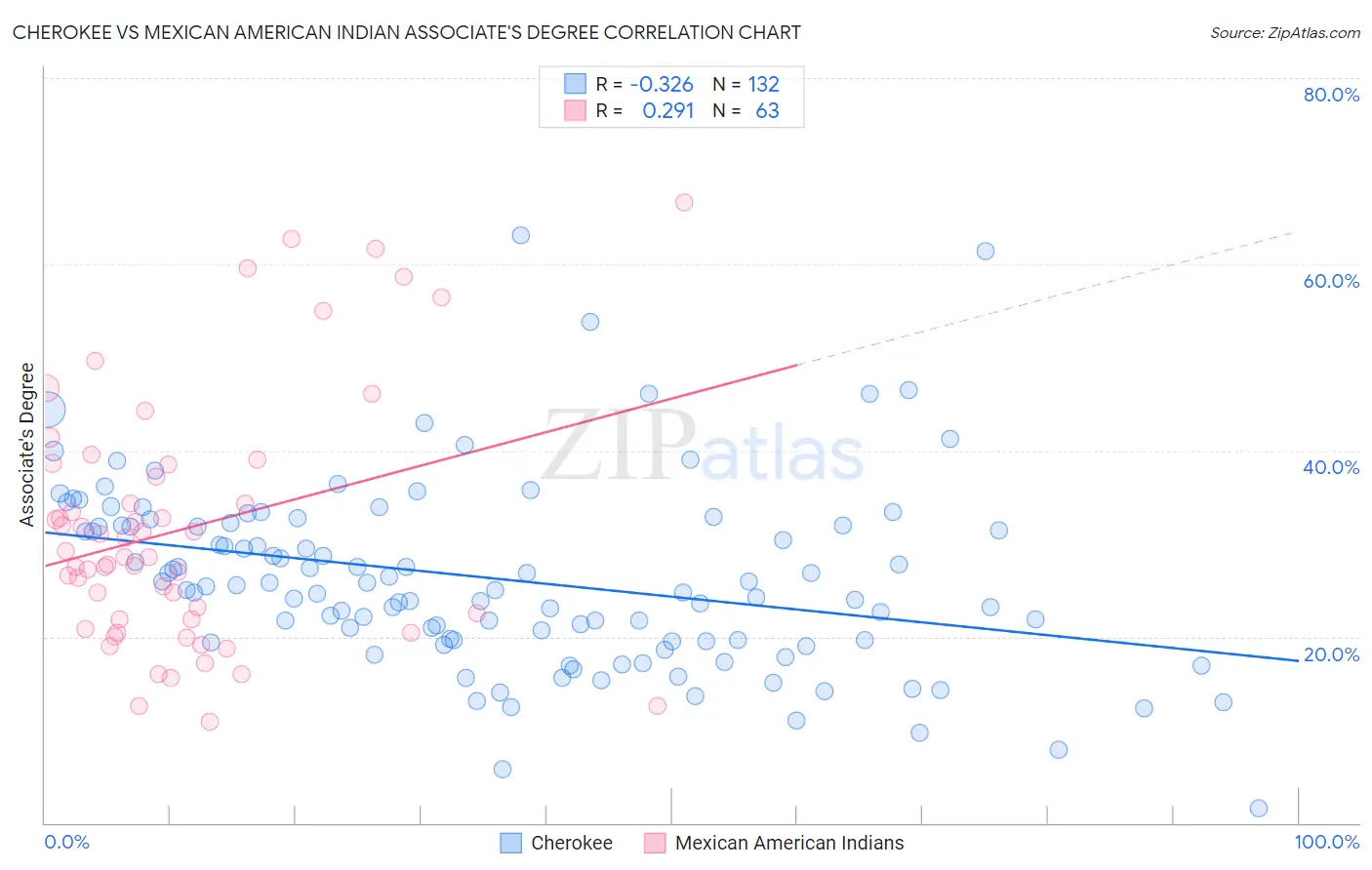 Cherokee vs Mexican American Indian Associate's Degree