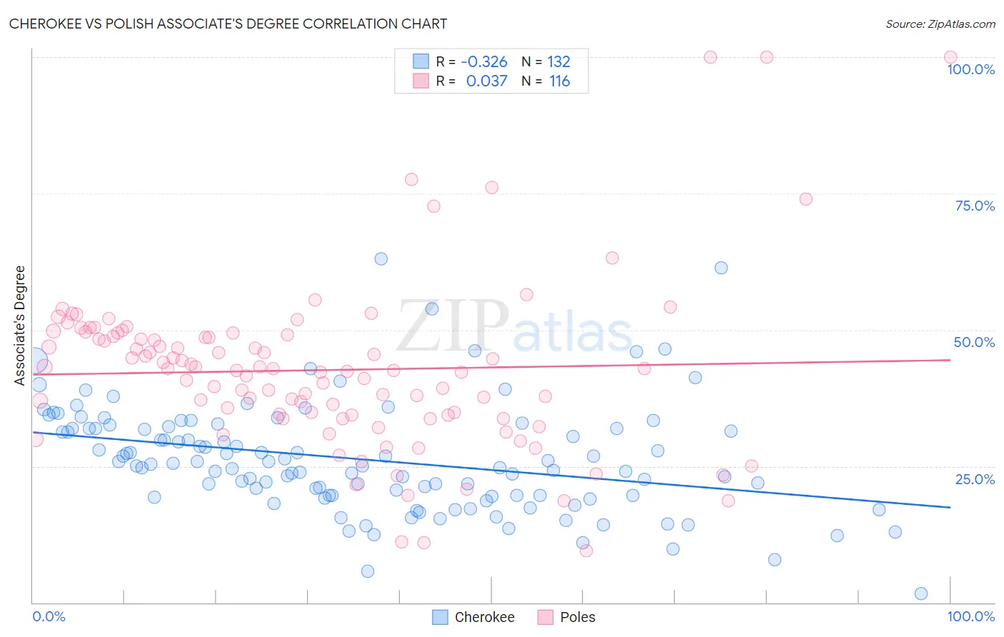 Cherokee vs Polish Associate's Degree