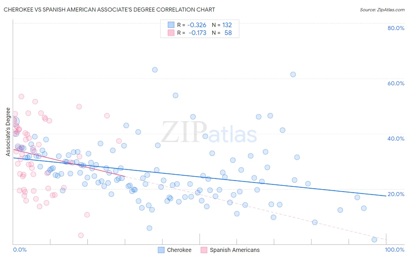 Cherokee vs Spanish American Associate's Degree