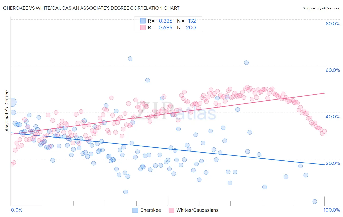 Cherokee vs White/Caucasian Associate's Degree