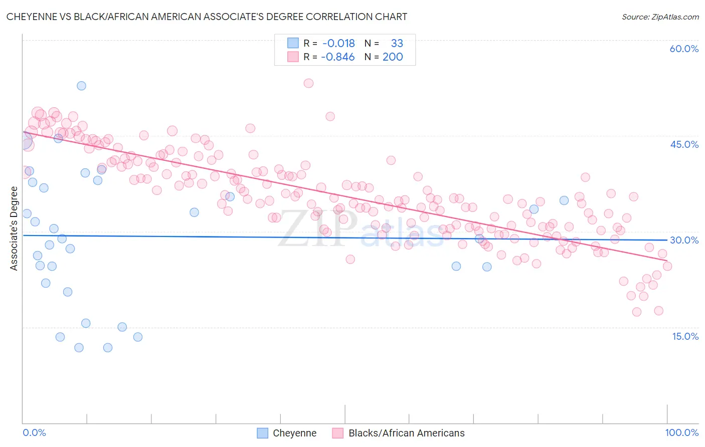 Cheyenne vs Black/African American Associate's Degree