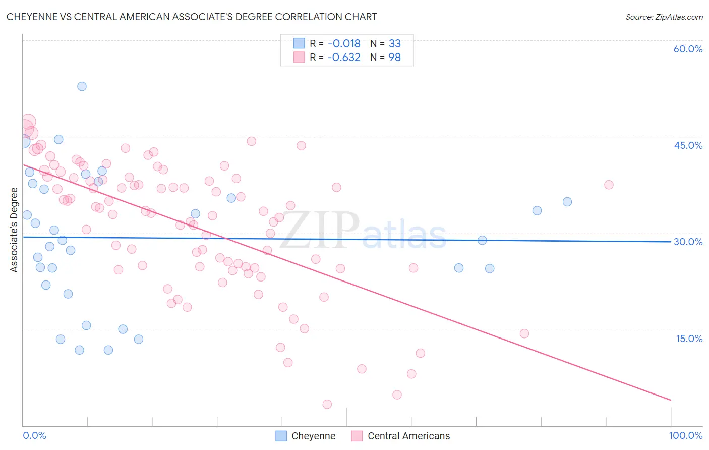 Cheyenne vs Central American Associate's Degree