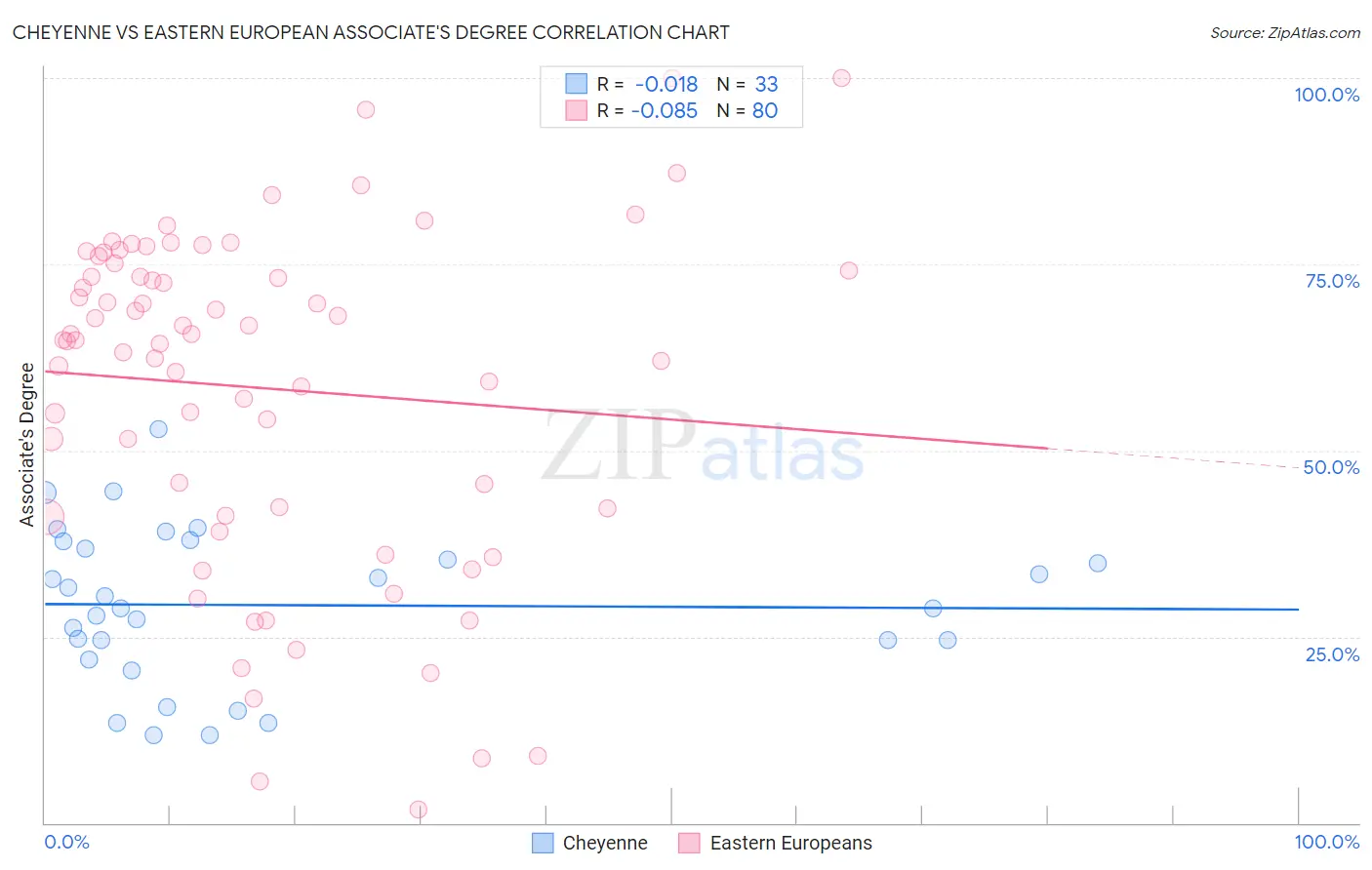 Cheyenne vs Eastern European Associate's Degree