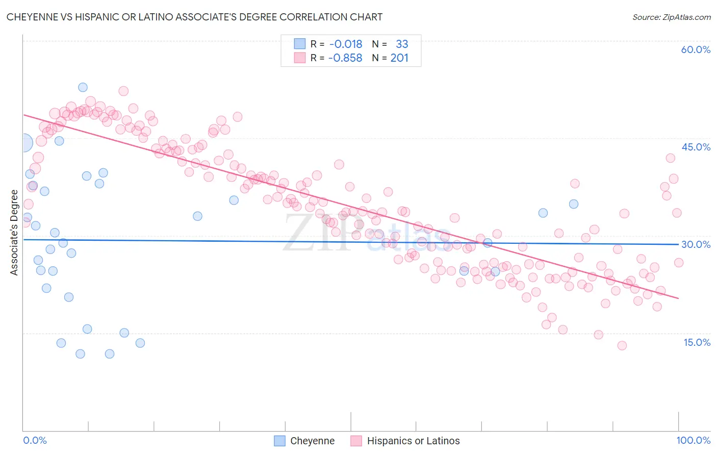 Cheyenne vs Hispanic or Latino Associate's Degree