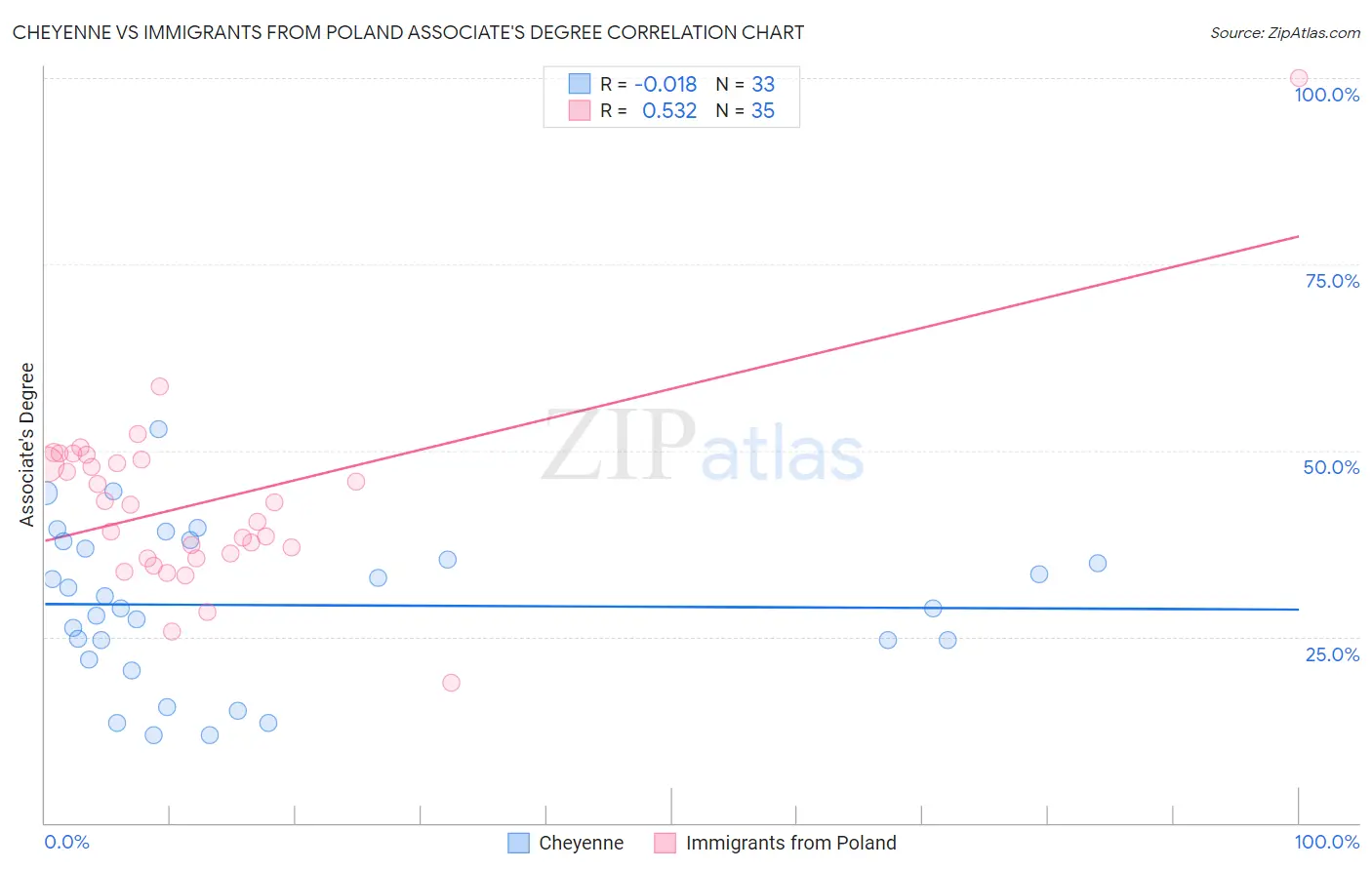 Cheyenne vs Immigrants from Poland Associate's Degree