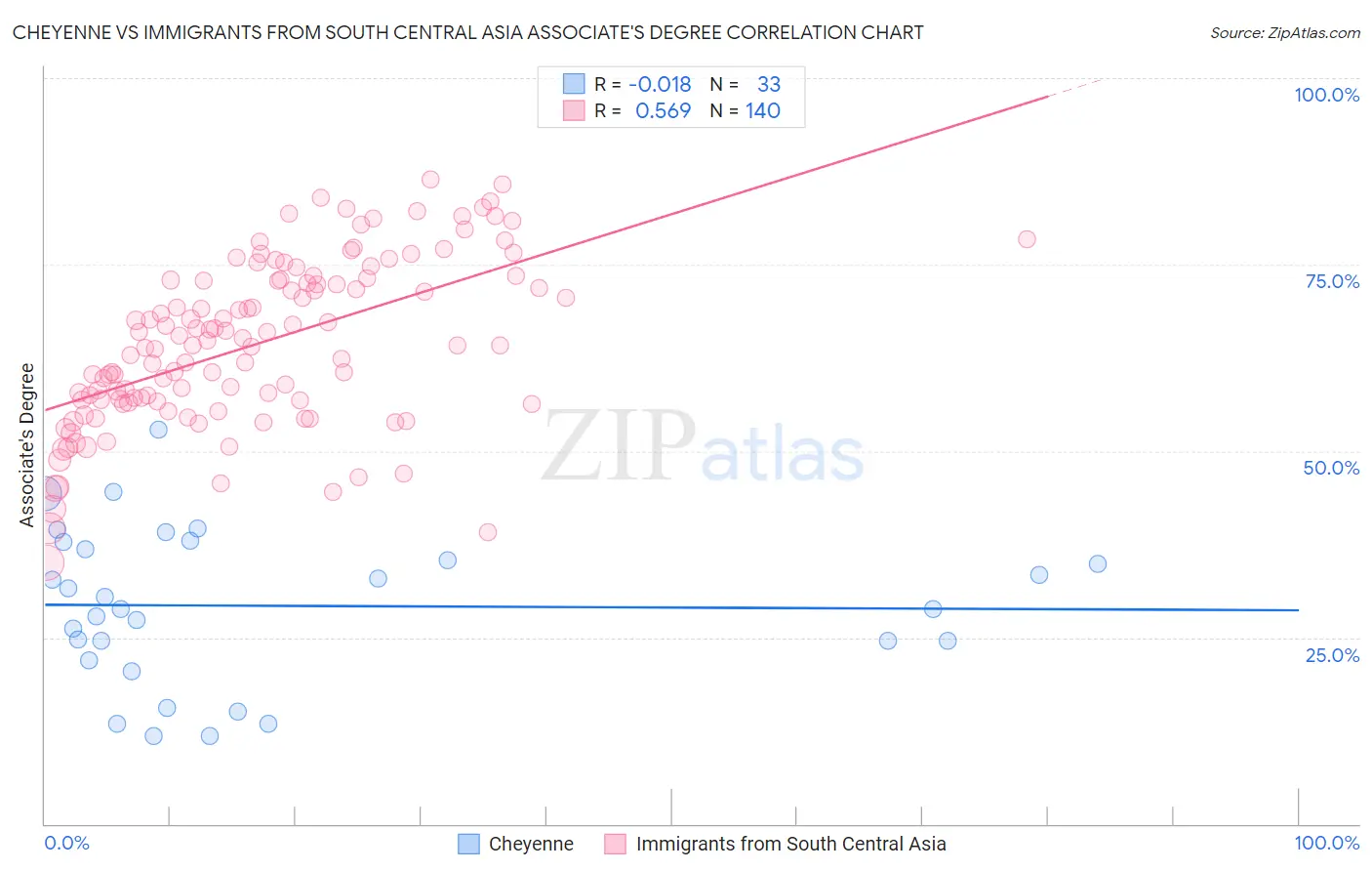Cheyenne vs Immigrants from South Central Asia Associate's Degree