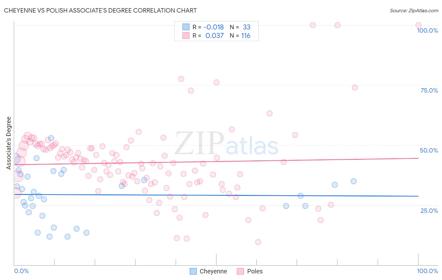 Cheyenne vs Polish Associate's Degree