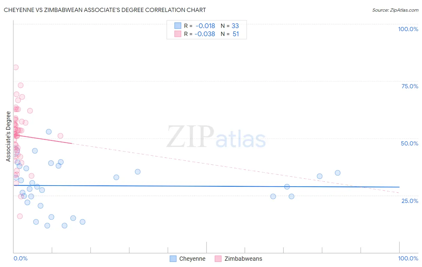 Cheyenne vs Zimbabwean Associate's Degree
