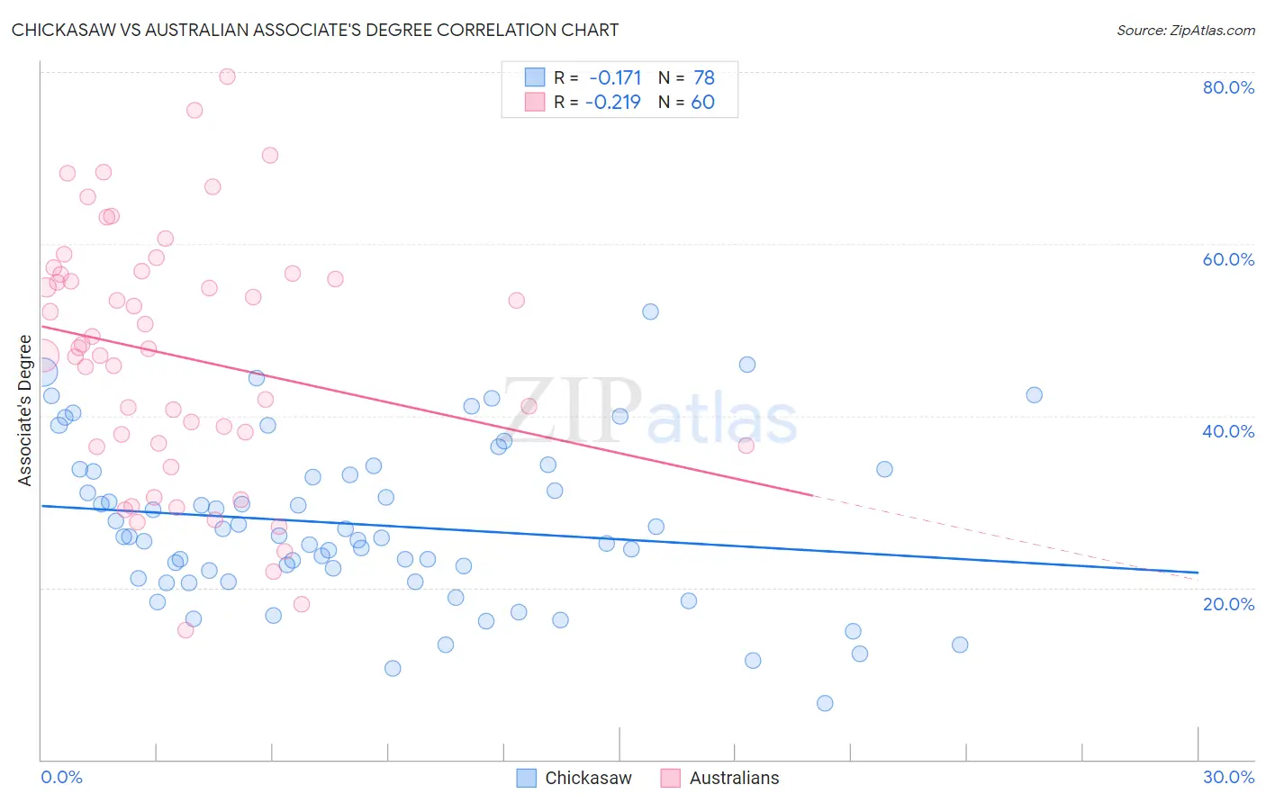 Chickasaw vs Australian Associate's Degree