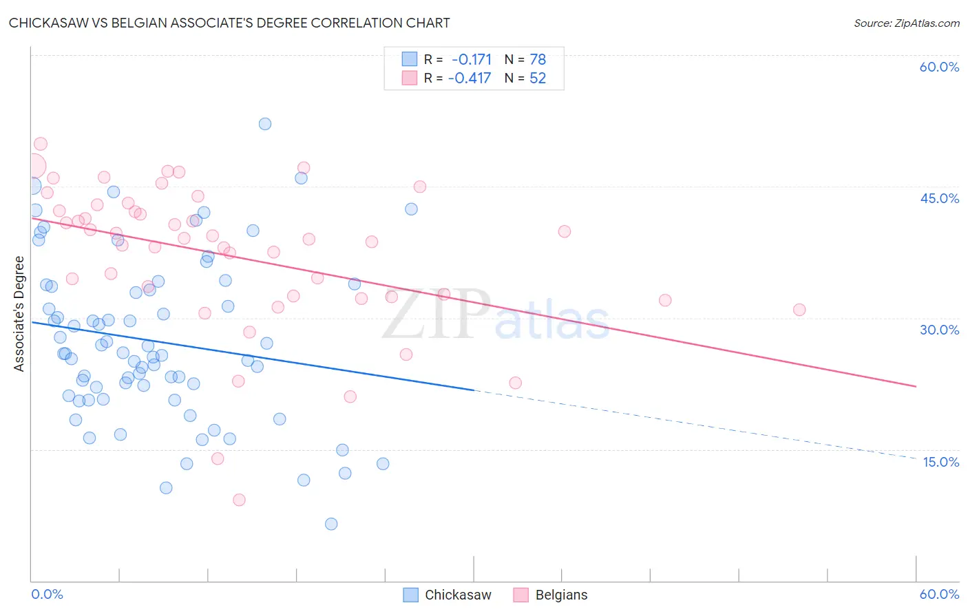 Chickasaw vs Belgian Associate's Degree