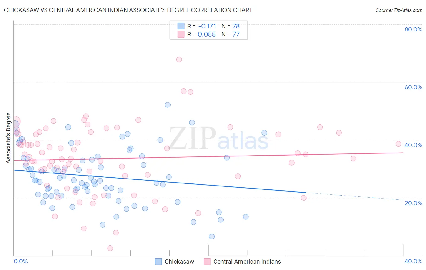 Chickasaw vs Central American Indian Associate's Degree