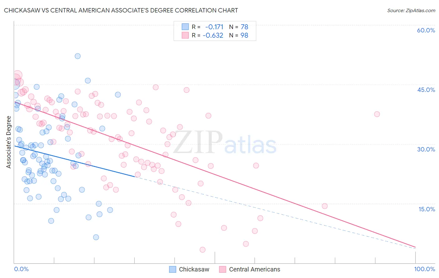 Chickasaw vs Central American Associate's Degree