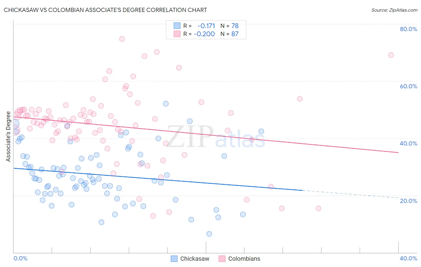 Chickasaw vs Colombian Associate's Degree