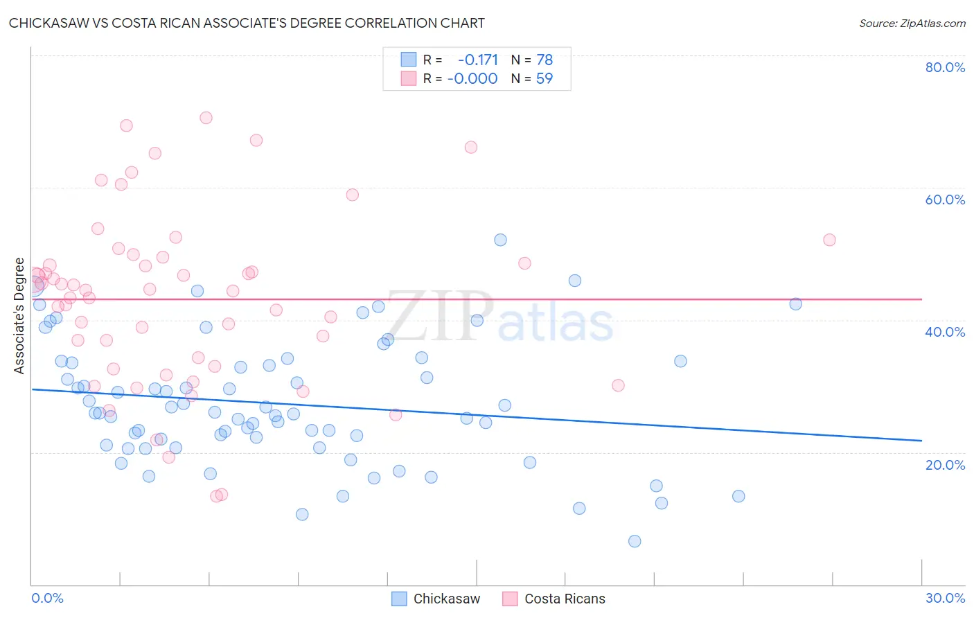 Chickasaw vs Costa Rican Associate's Degree