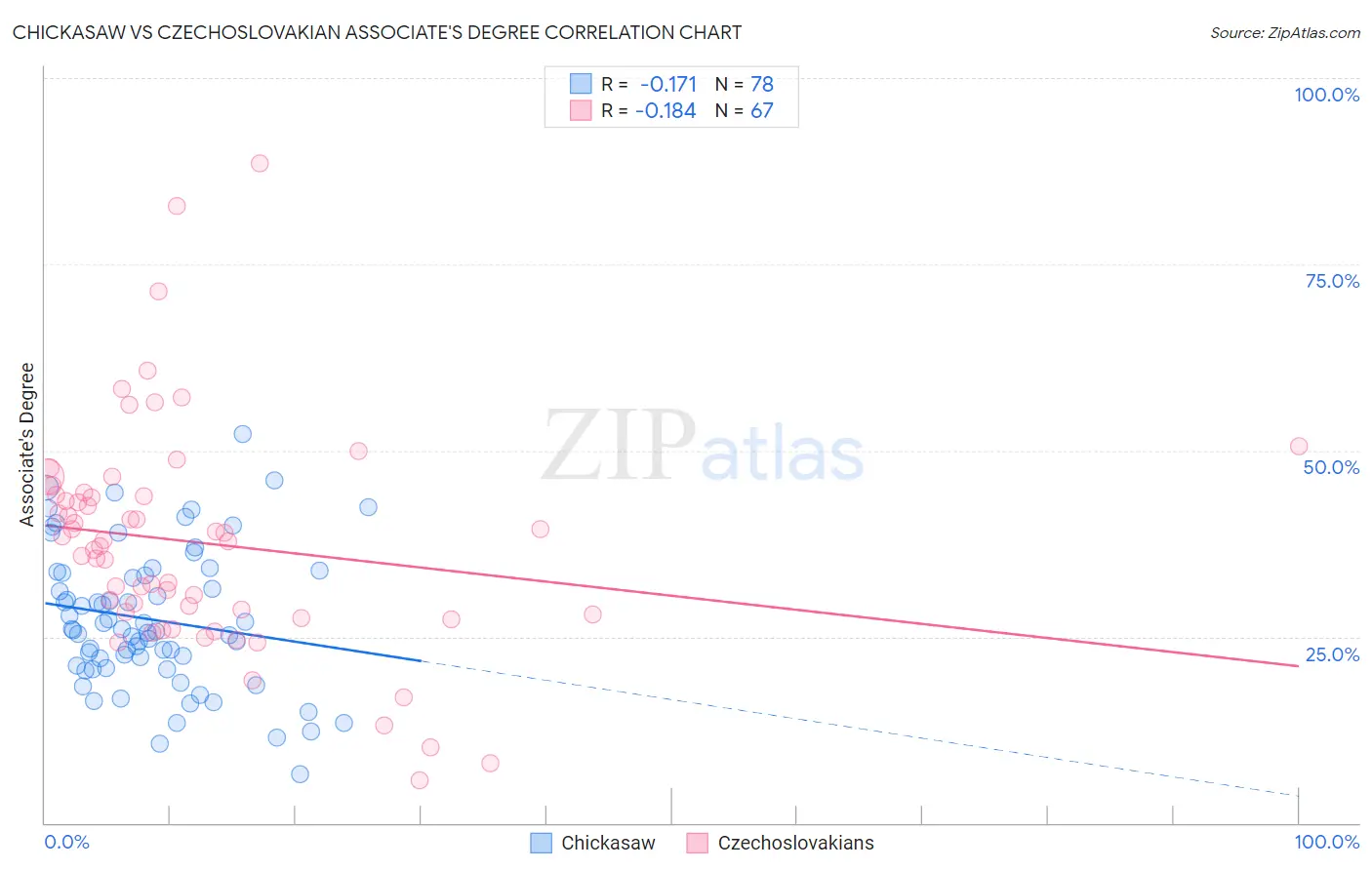 Chickasaw vs Czechoslovakian Associate's Degree