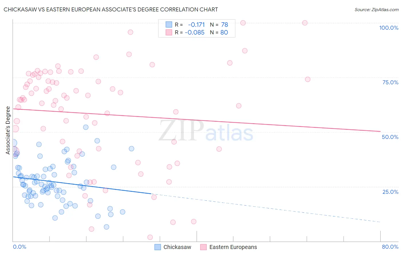 Chickasaw vs Eastern European Associate's Degree