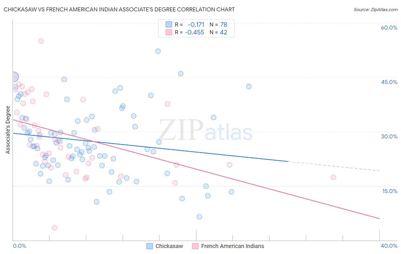 Chickasaw vs French American Indian Associate's Degree