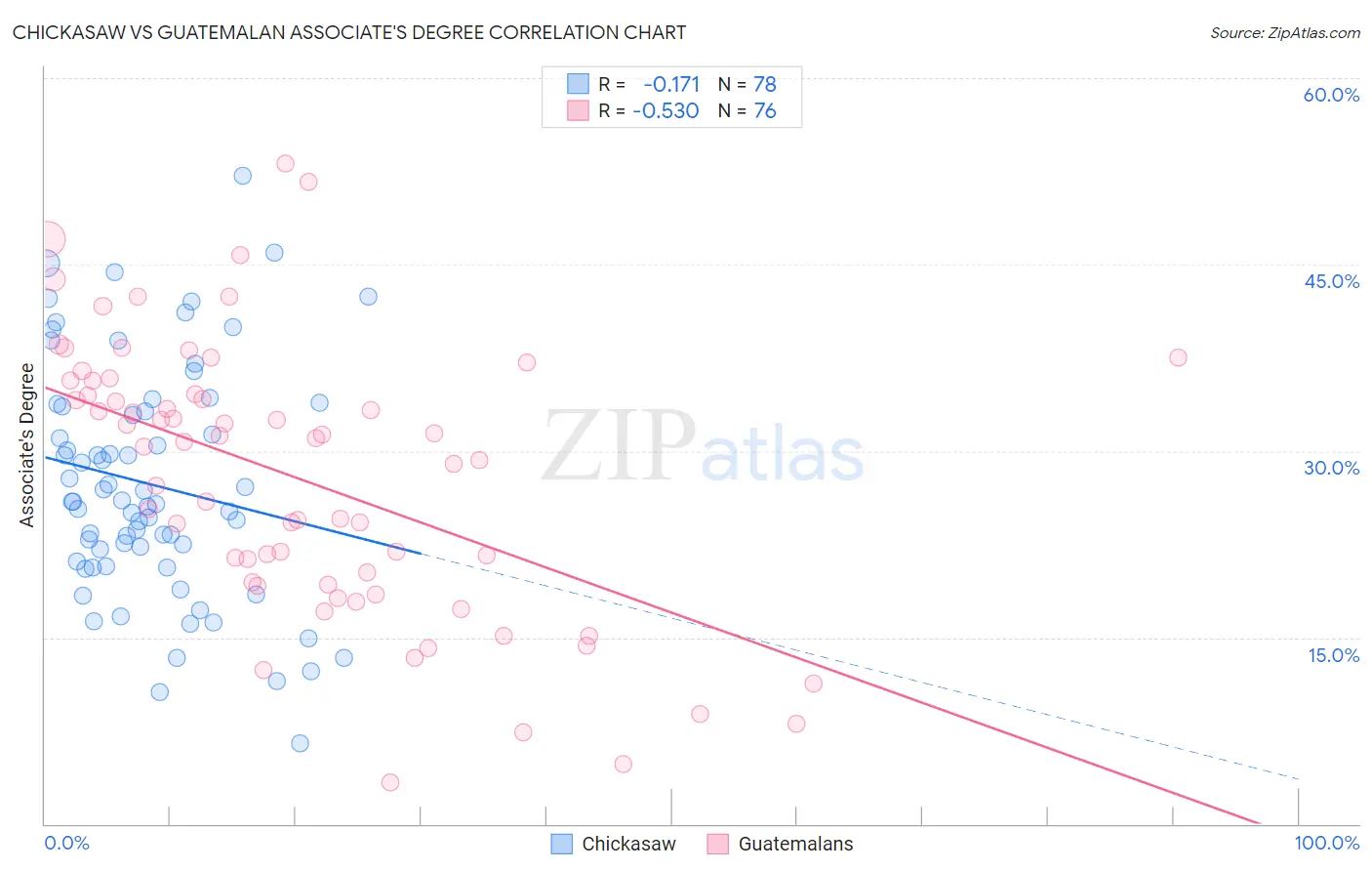 Chickasaw vs Guatemalan Associate's Degree