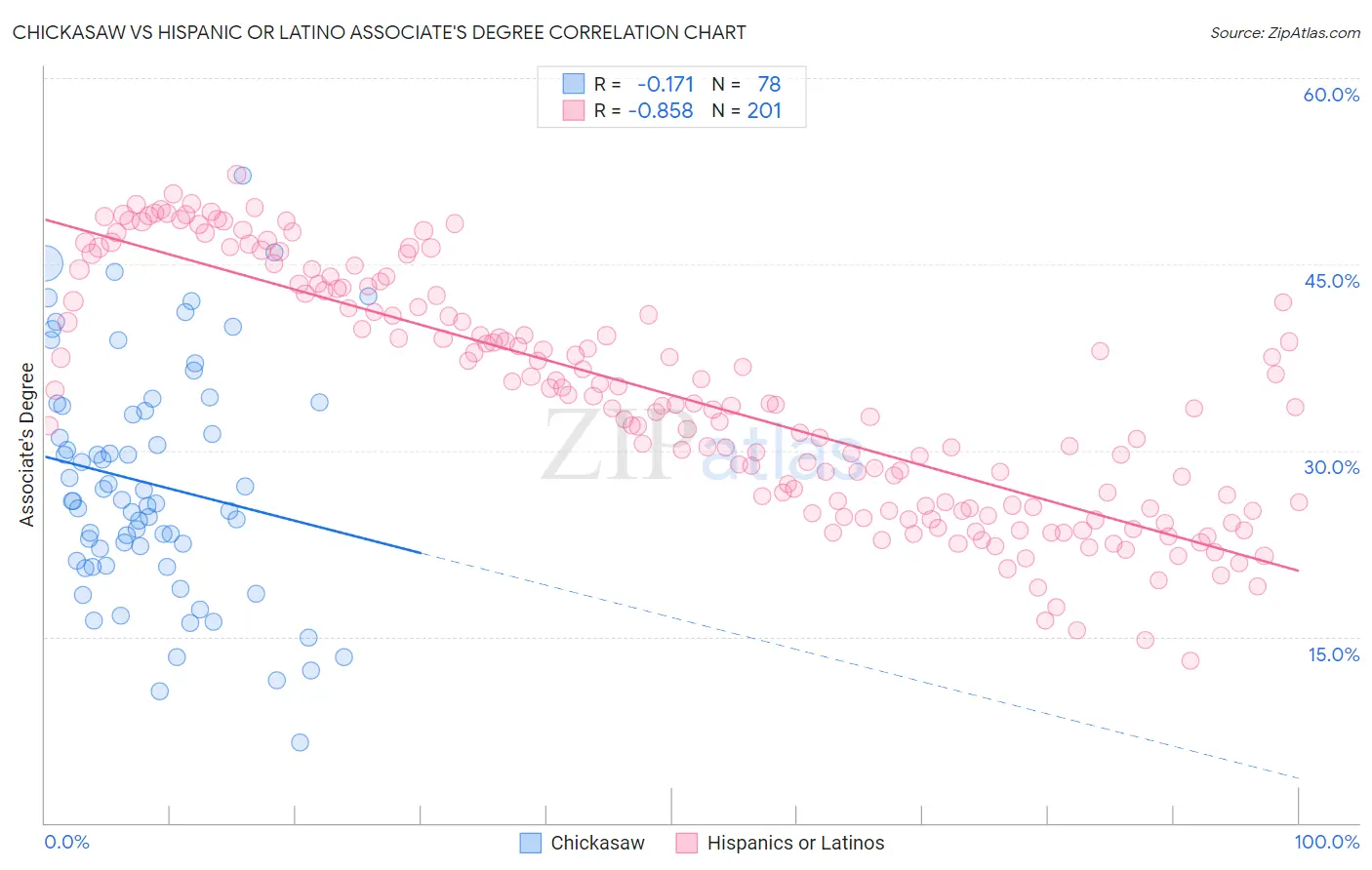 Chickasaw vs Hispanic or Latino Associate's Degree