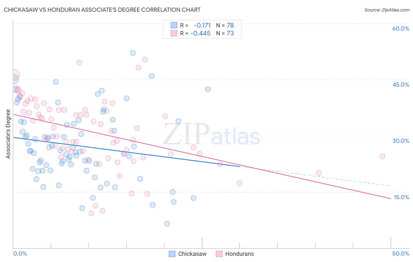 Chickasaw vs Honduran Associate's Degree