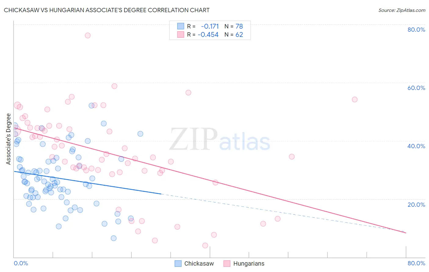 Chickasaw vs Hungarian Associate's Degree