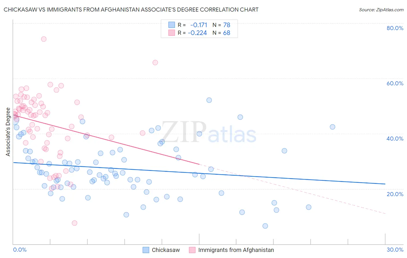 Chickasaw vs Immigrants from Afghanistan Associate's Degree