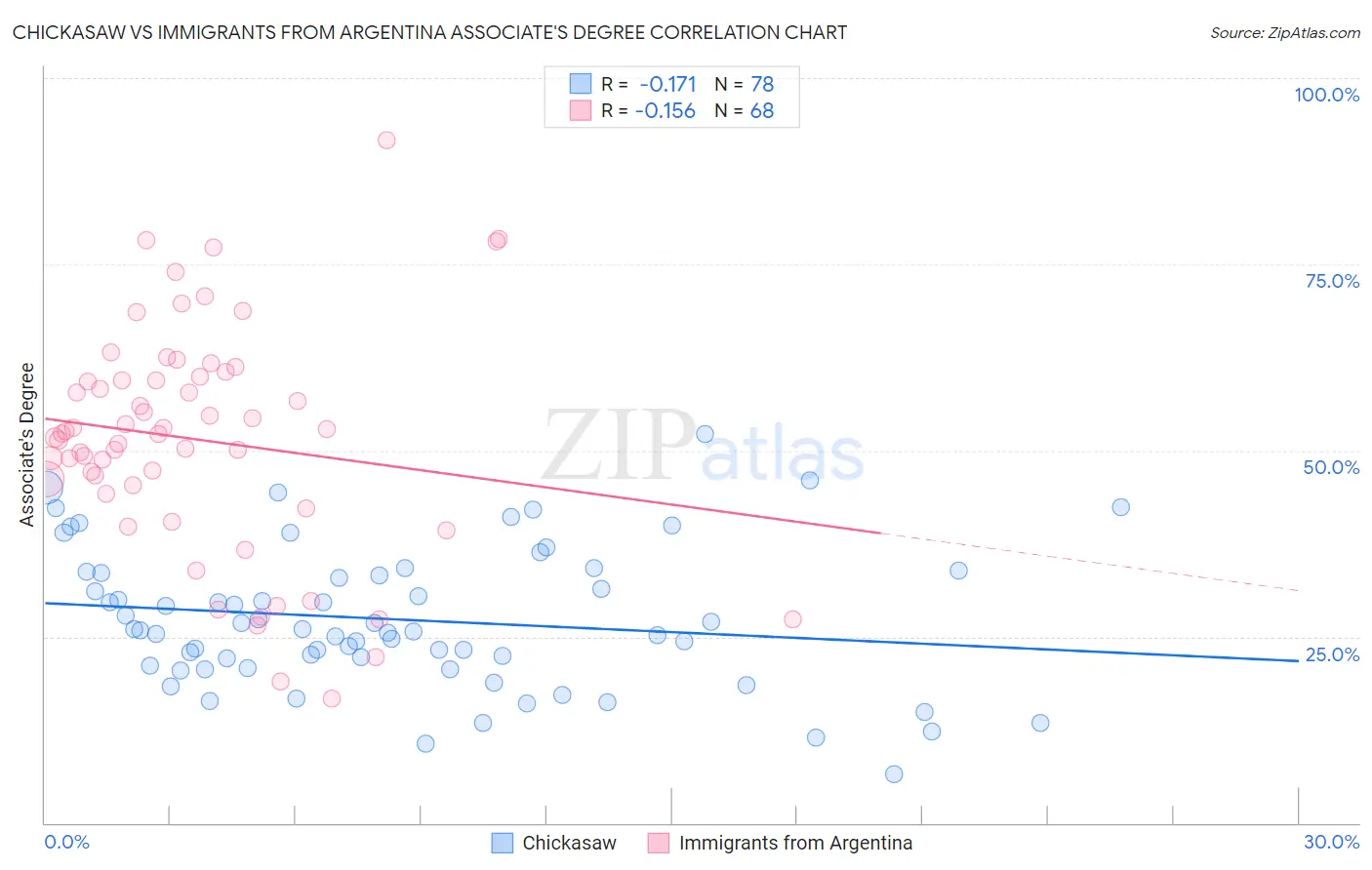 Chickasaw vs Immigrants from Argentina Associate's Degree