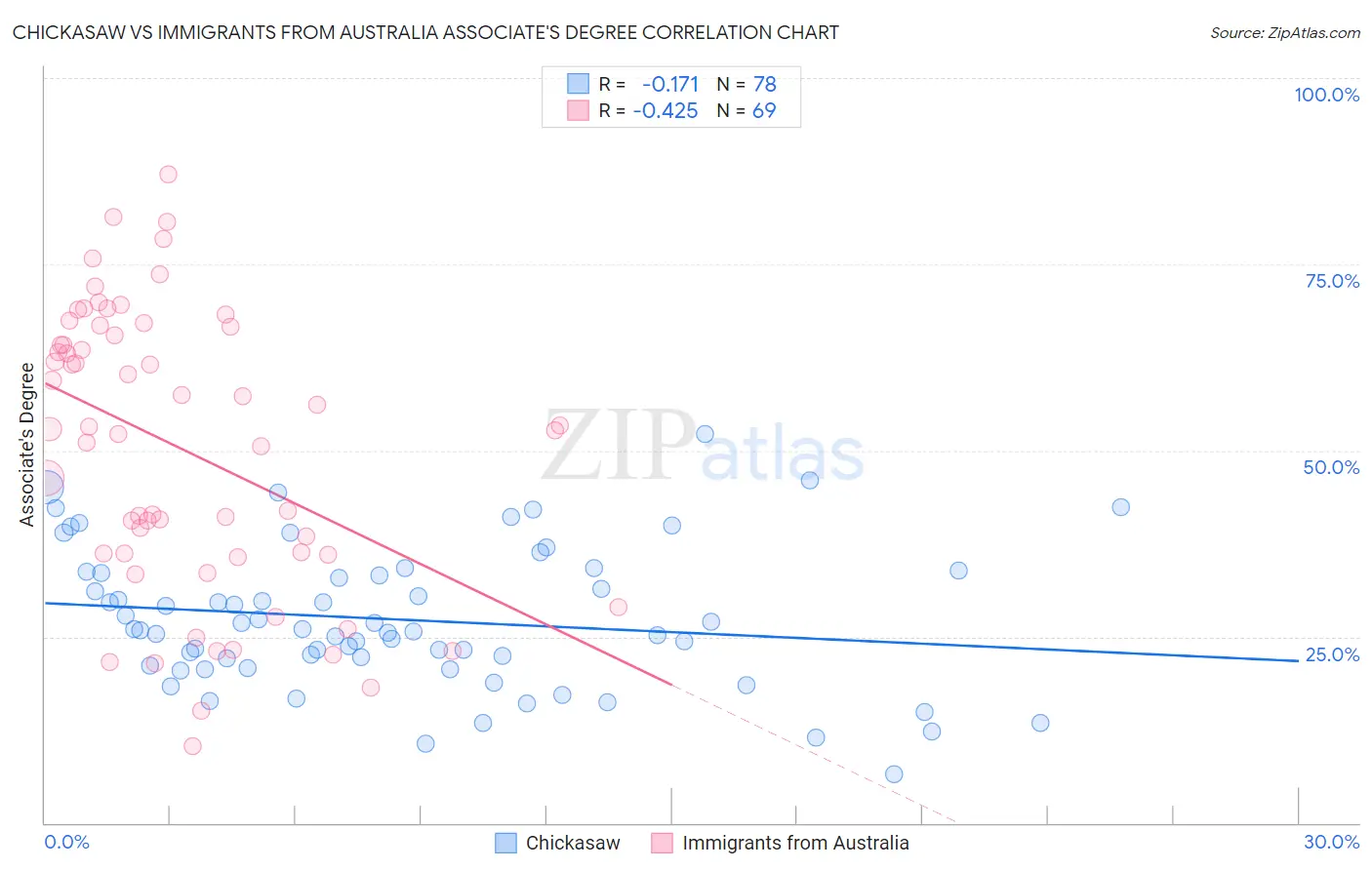 Chickasaw vs Immigrants from Australia Associate's Degree