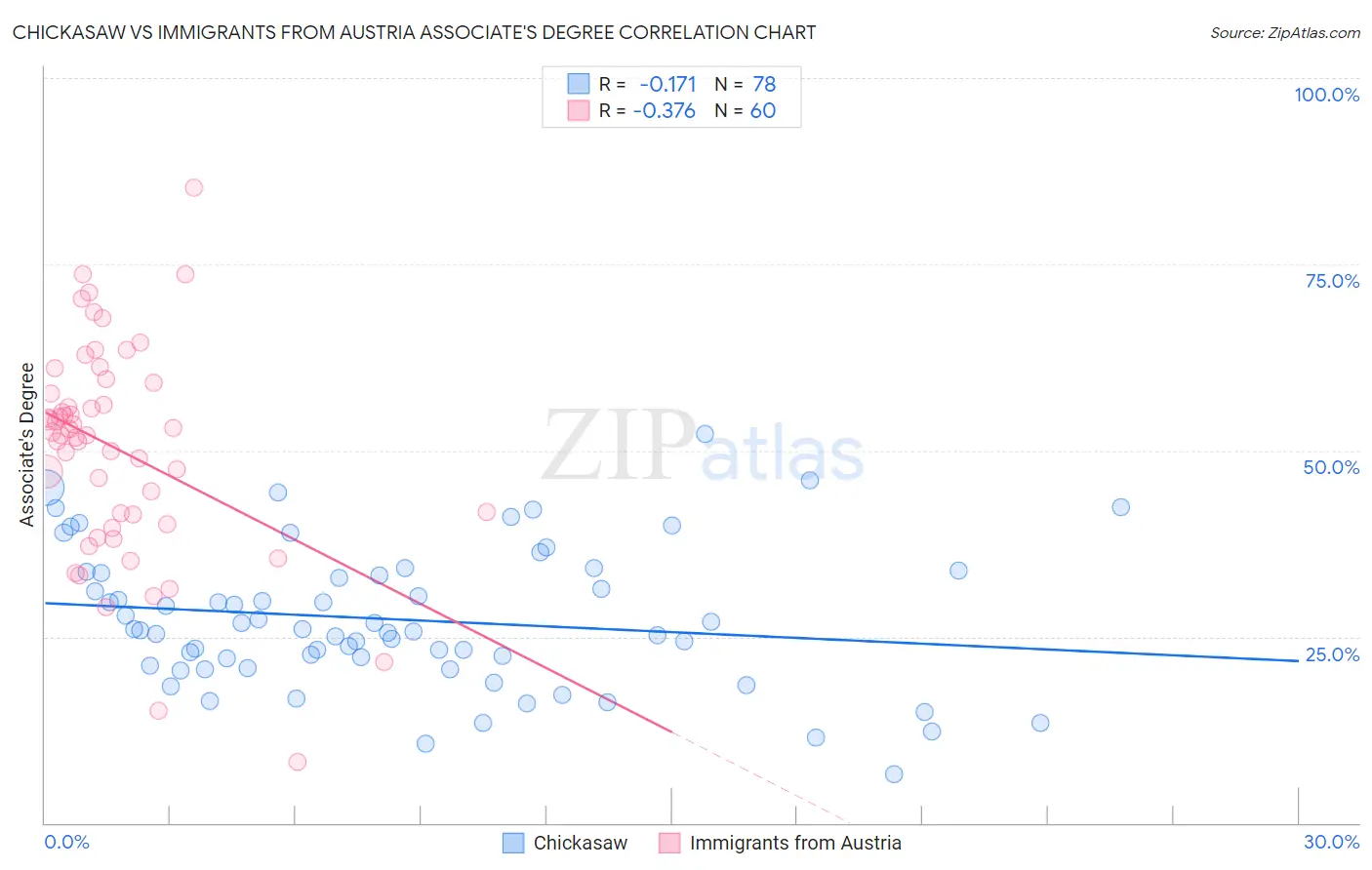 Chickasaw vs Immigrants from Austria Associate's Degree