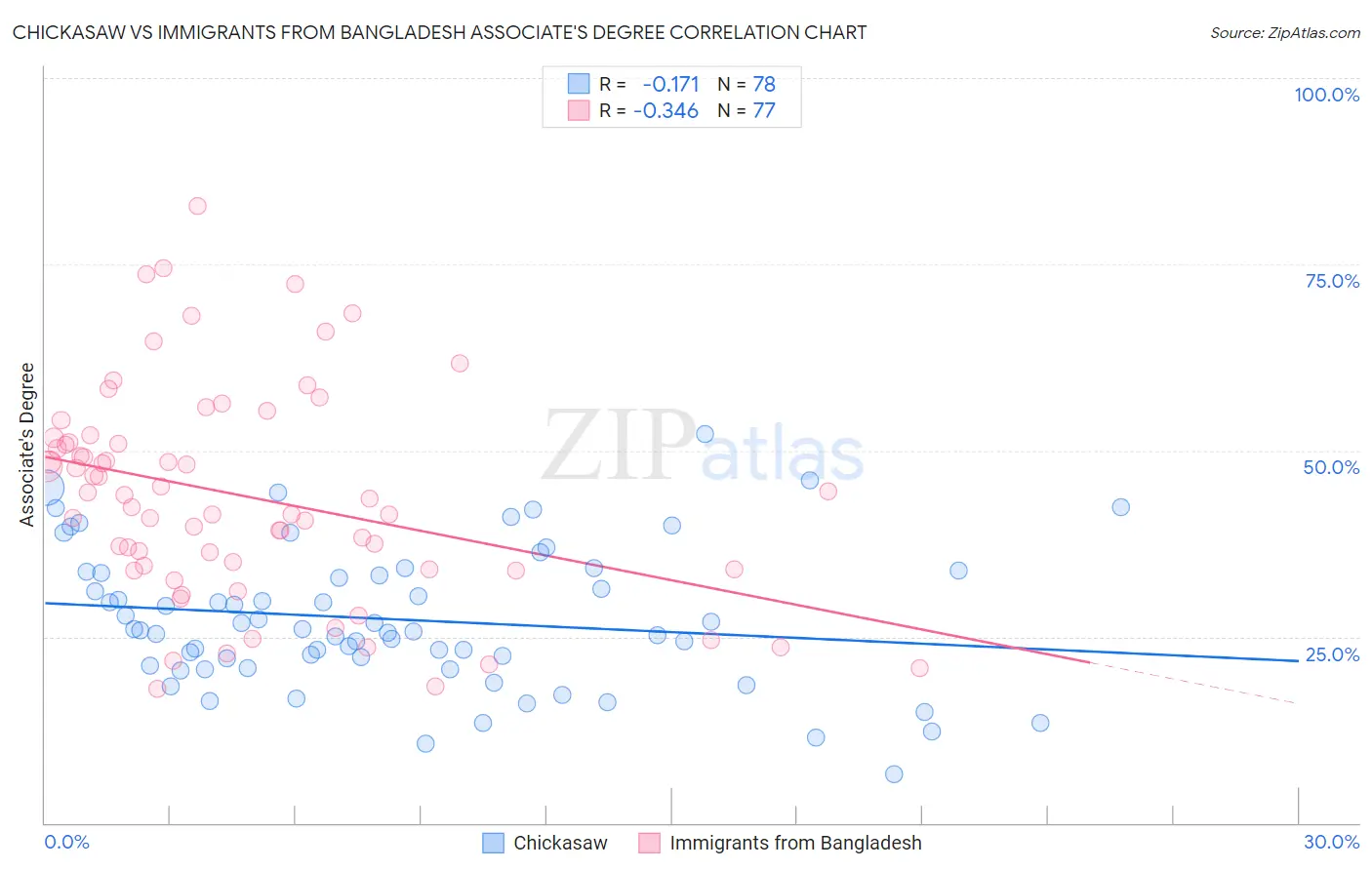 Chickasaw vs Immigrants from Bangladesh Associate's Degree