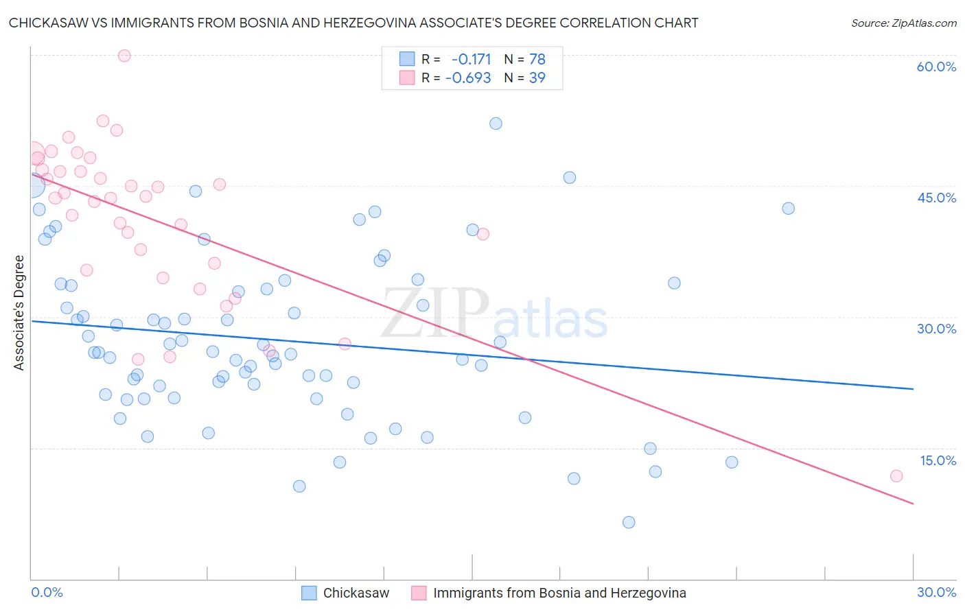 Chickasaw vs Immigrants from Bosnia and Herzegovina Associate's Degree