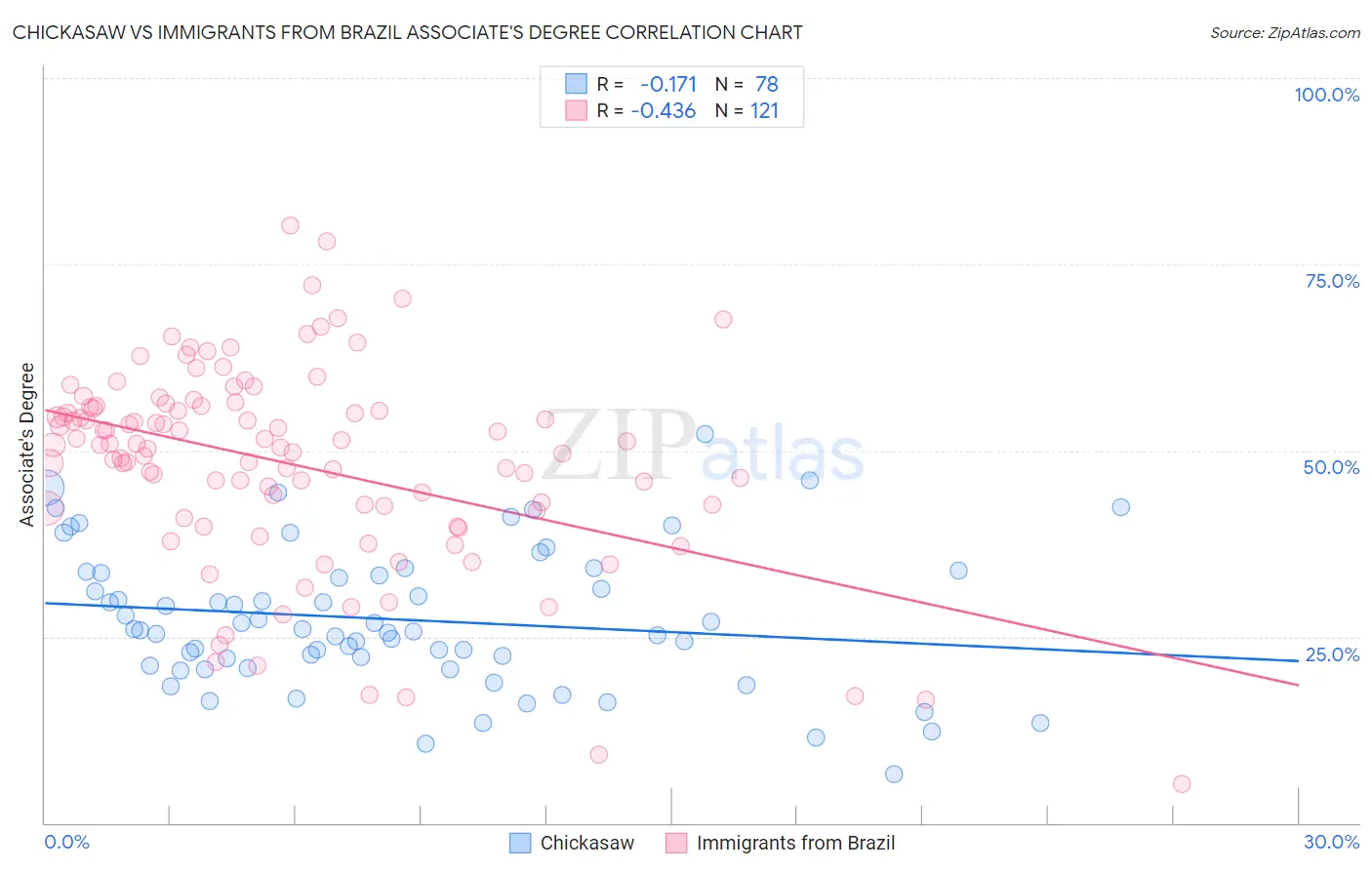 Chickasaw vs Immigrants from Brazil Associate's Degree