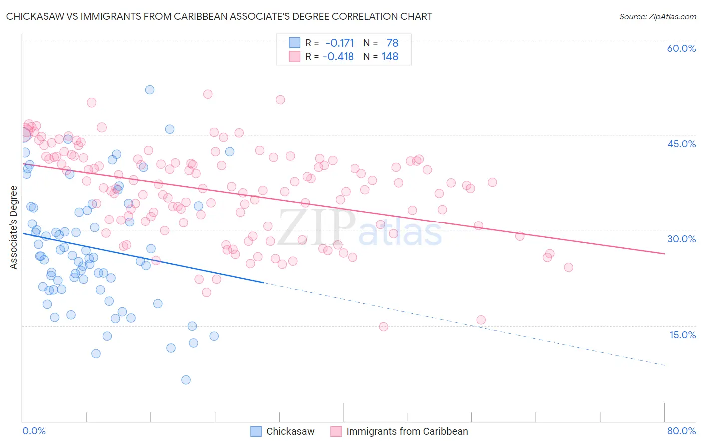 Chickasaw vs Immigrants from Caribbean Associate's Degree