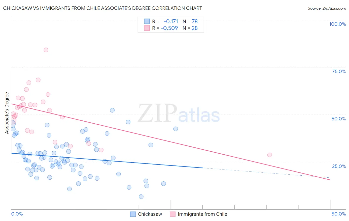 Chickasaw vs Immigrants from Chile Associate's Degree