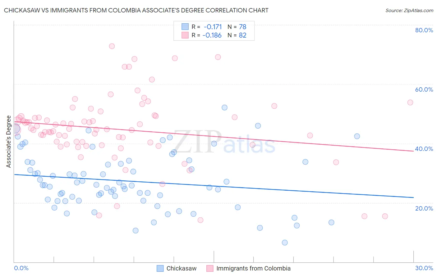 Chickasaw vs Immigrants from Colombia Associate's Degree