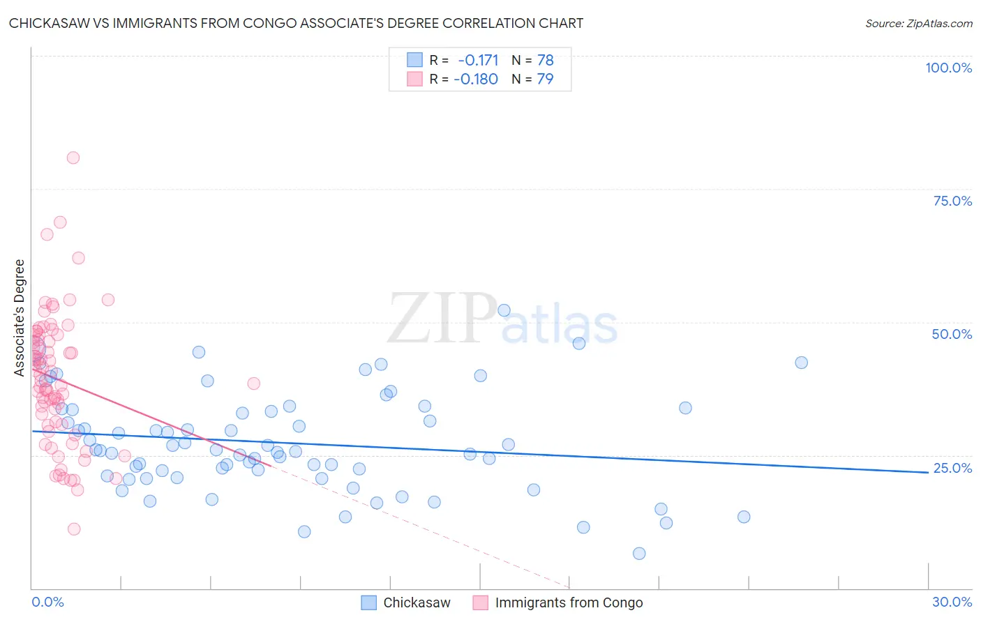 Chickasaw vs Immigrants from Congo Associate's Degree