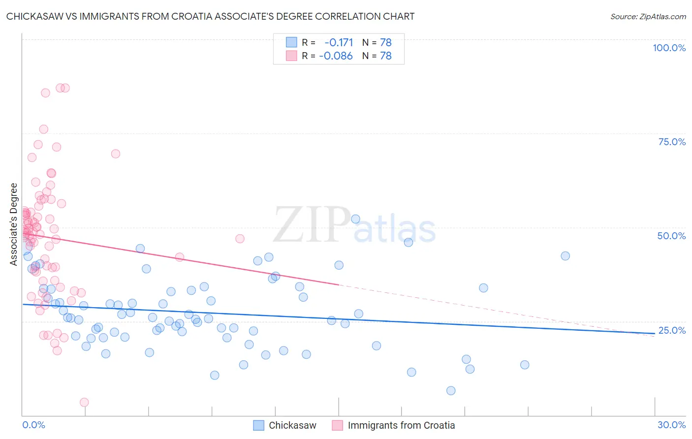 Chickasaw vs Immigrants from Croatia Associate's Degree