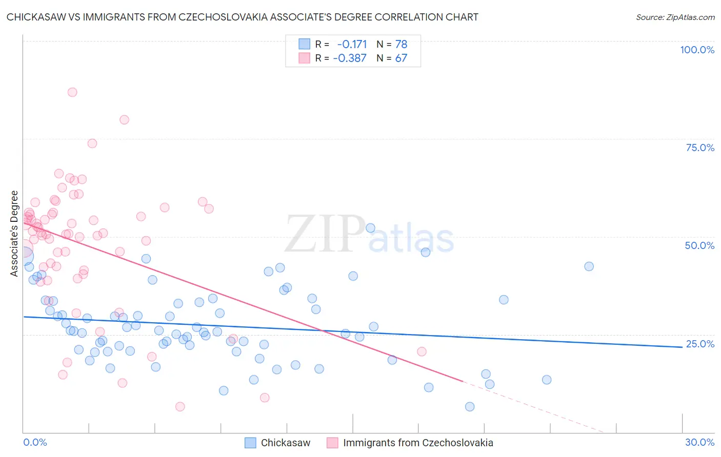 Chickasaw vs Immigrants from Czechoslovakia Associate's Degree