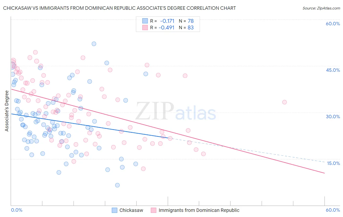 Chickasaw vs Immigrants from Dominican Republic Associate's Degree